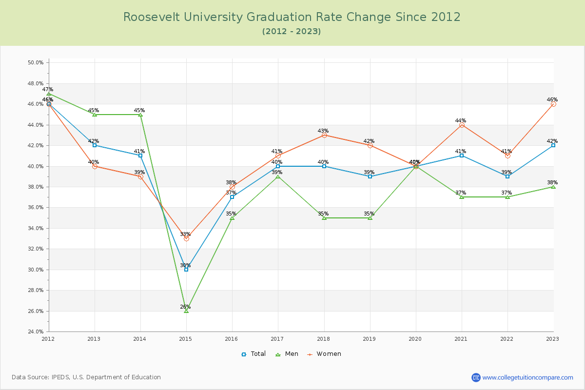 Roosevelt University Graduation Rate Changes Chart
