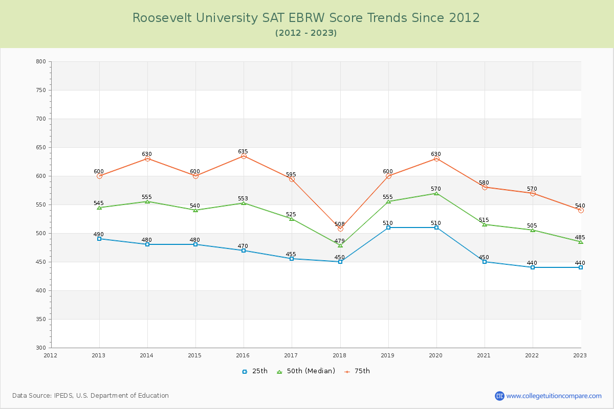 Roosevelt University SAT EBRW (Evidence-Based Reading and Writing) Trends Chart