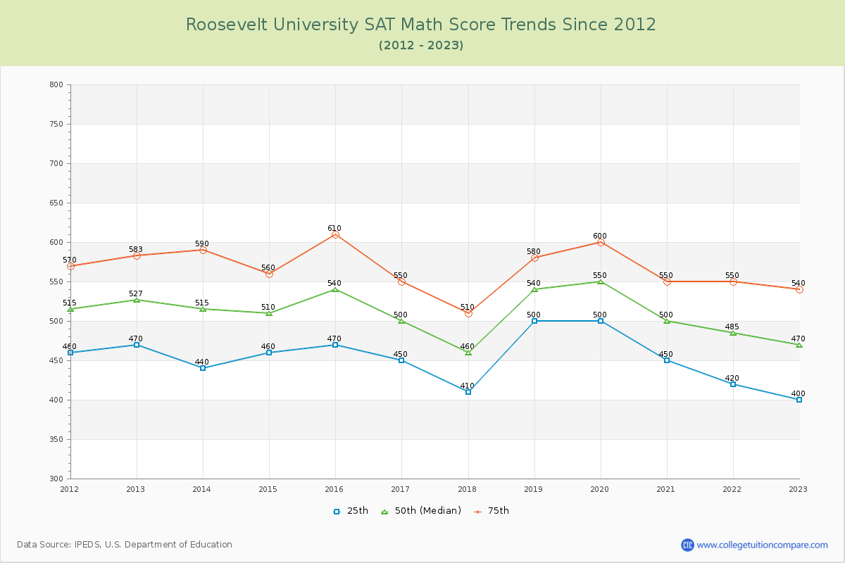 Roosevelt University SAT Math Score Trends Chart