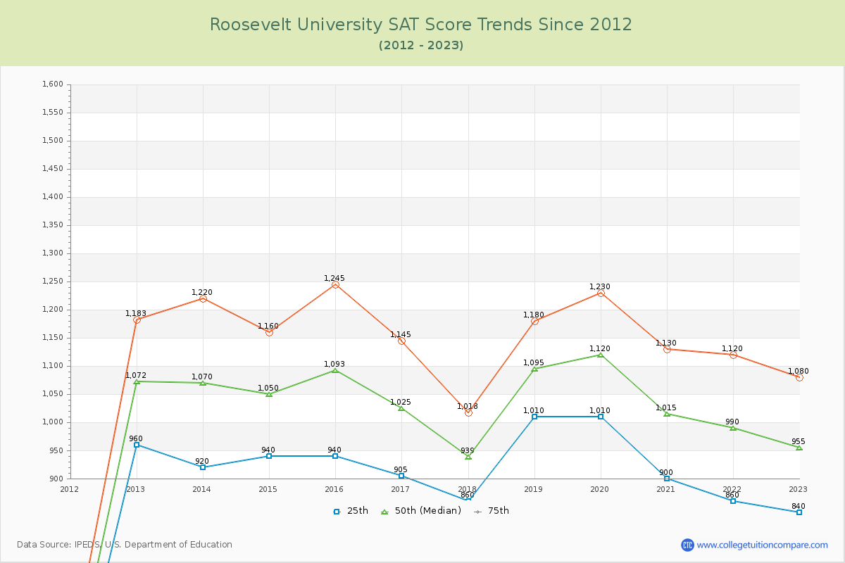 Roosevelt University SAT Score Trends Chart