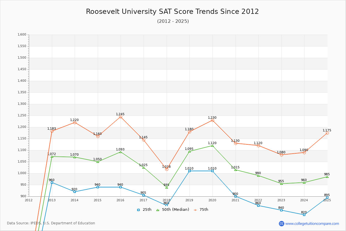 Roosevelt University SAT Score Trends Chart