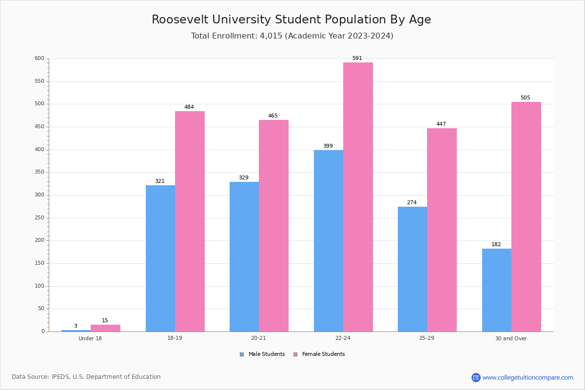 Roosevelt University Student Population and Demographics
