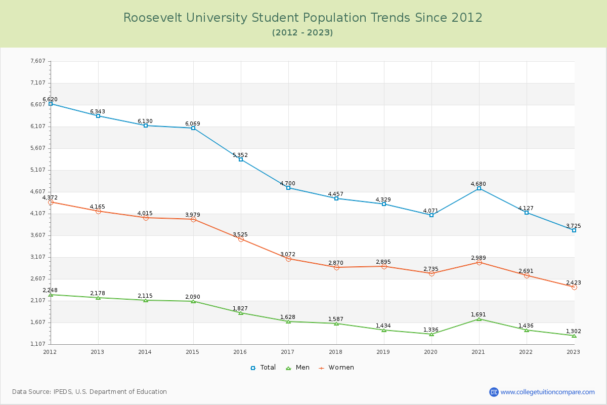 Roosevelt University Enrollment Trends Chart