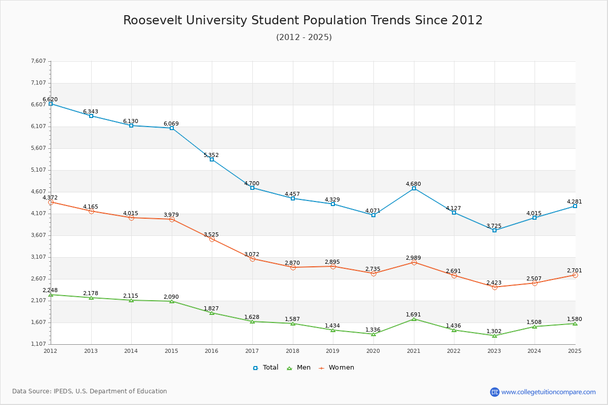 Roosevelt University Enrollment Trends Chart