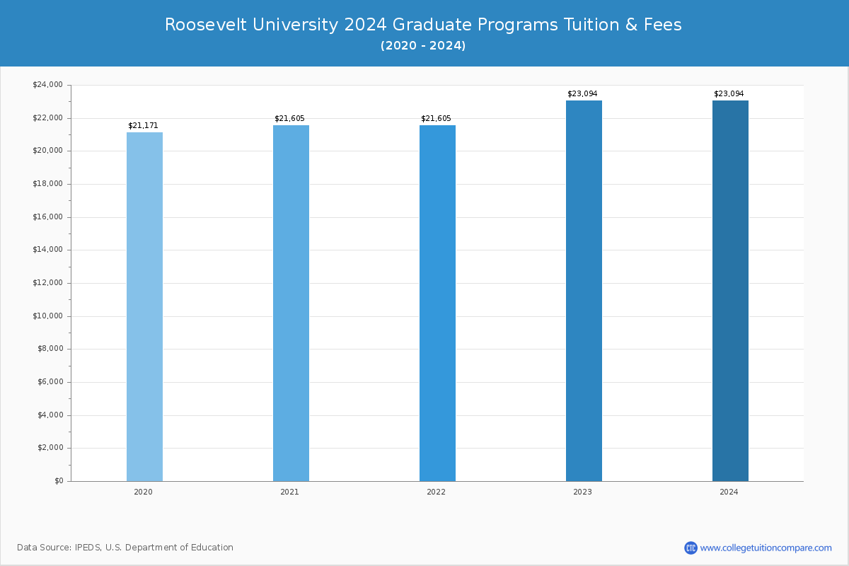 Roosevelt University - Graduate Tuition Chart