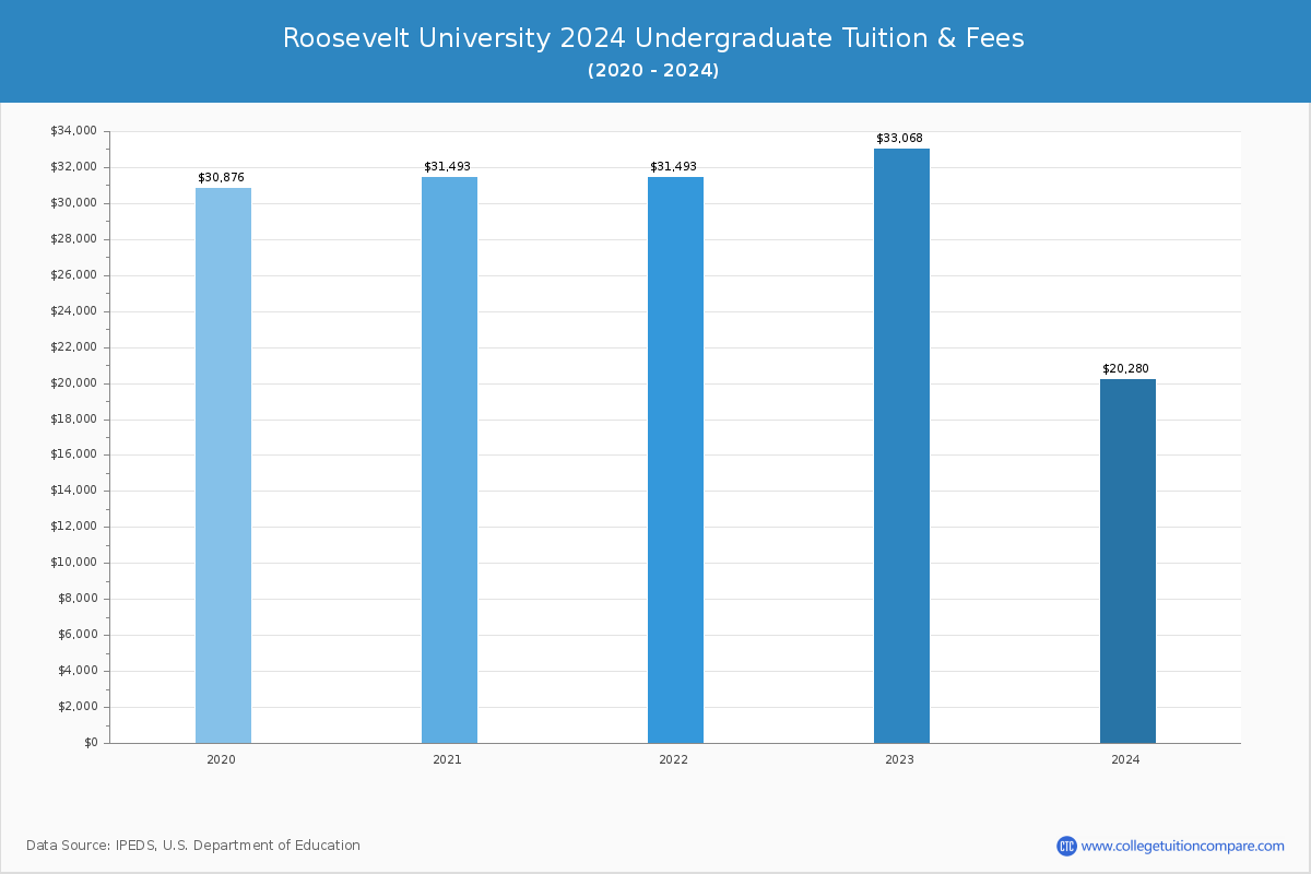 Roosevelt University - Undergraduate Tuition Chart