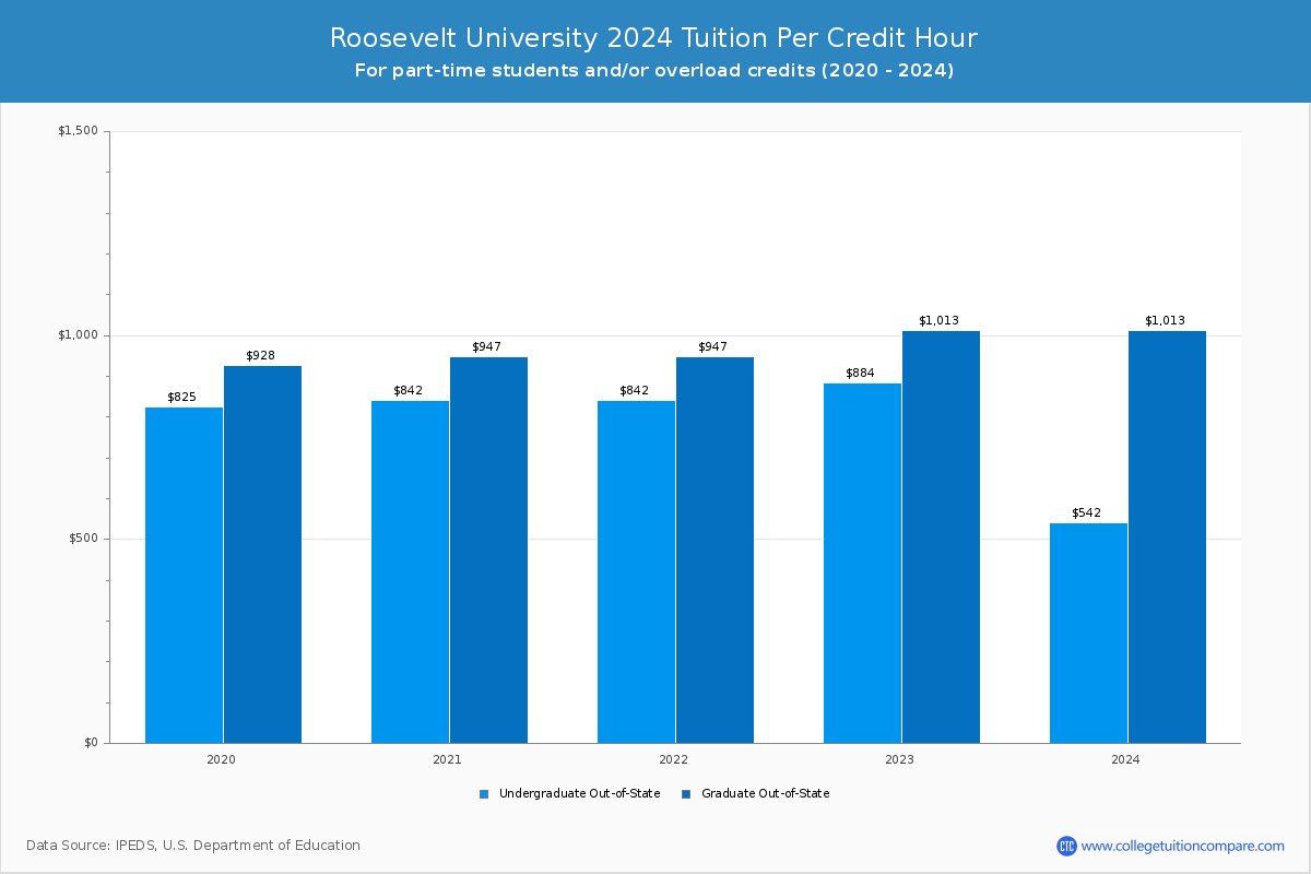 Roosevelt University - Tuition per Credit Hour