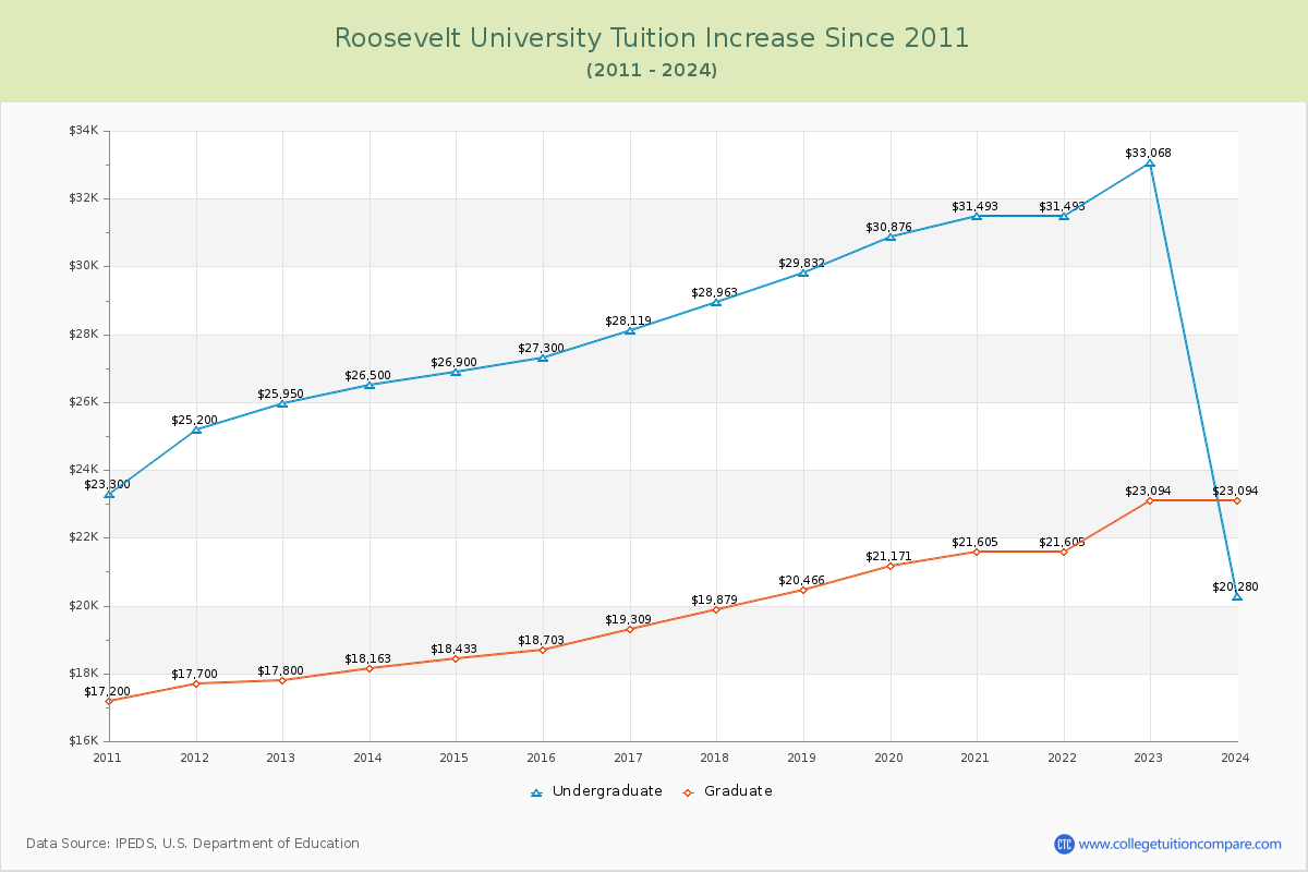 Roosevelt University Tuition & Fees Changes Chart