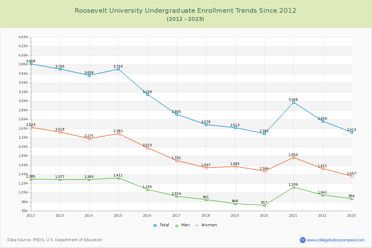 Roosevelt University Undergraduate Enrollment Trends Chart