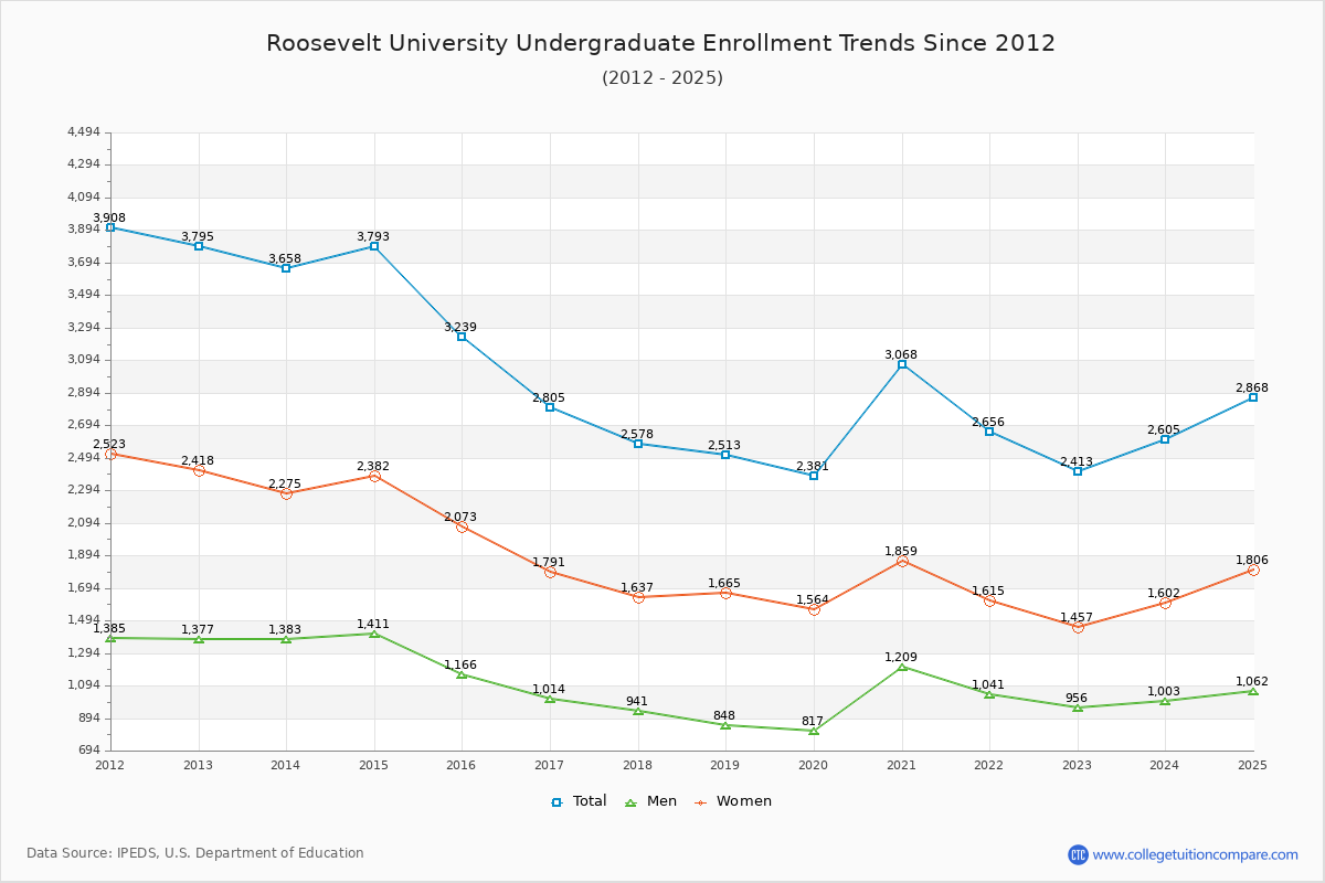 Roosevelt University Undergraduate Enrollment Trends Chart