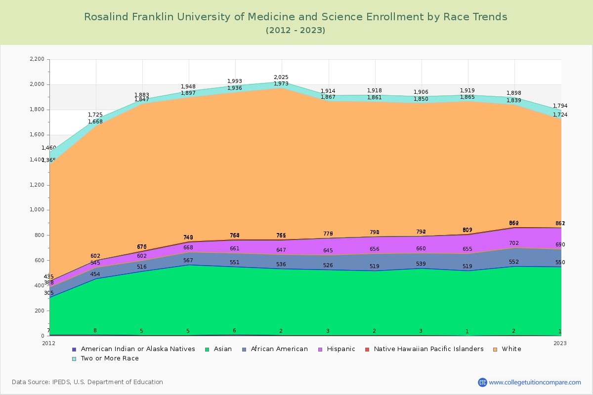 Rosalind Franklin University of Medicine and Science Enrollment by Race Trends Chart