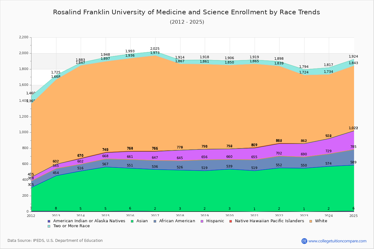 Rosalind Franklin University of Medicine and Science Enrollment by Race Trends Chart