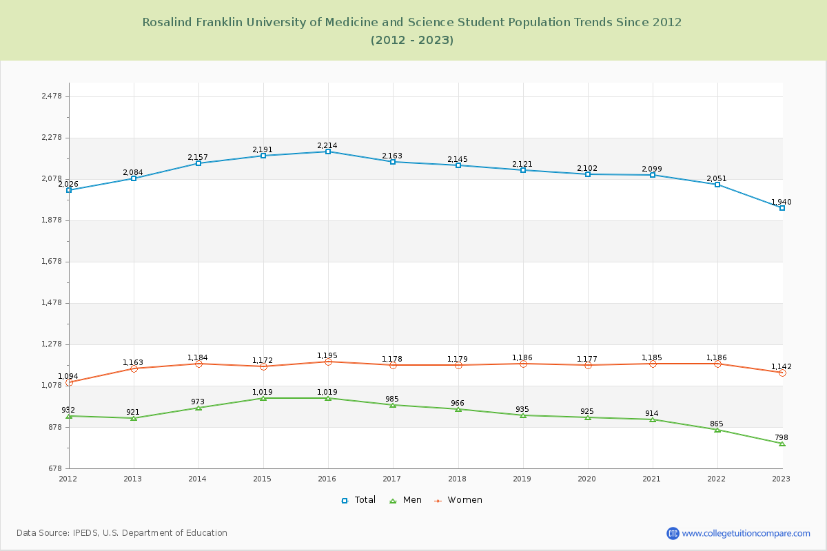 Rosalind Franklin University of Medicine and Science Enrollment Trends Chart