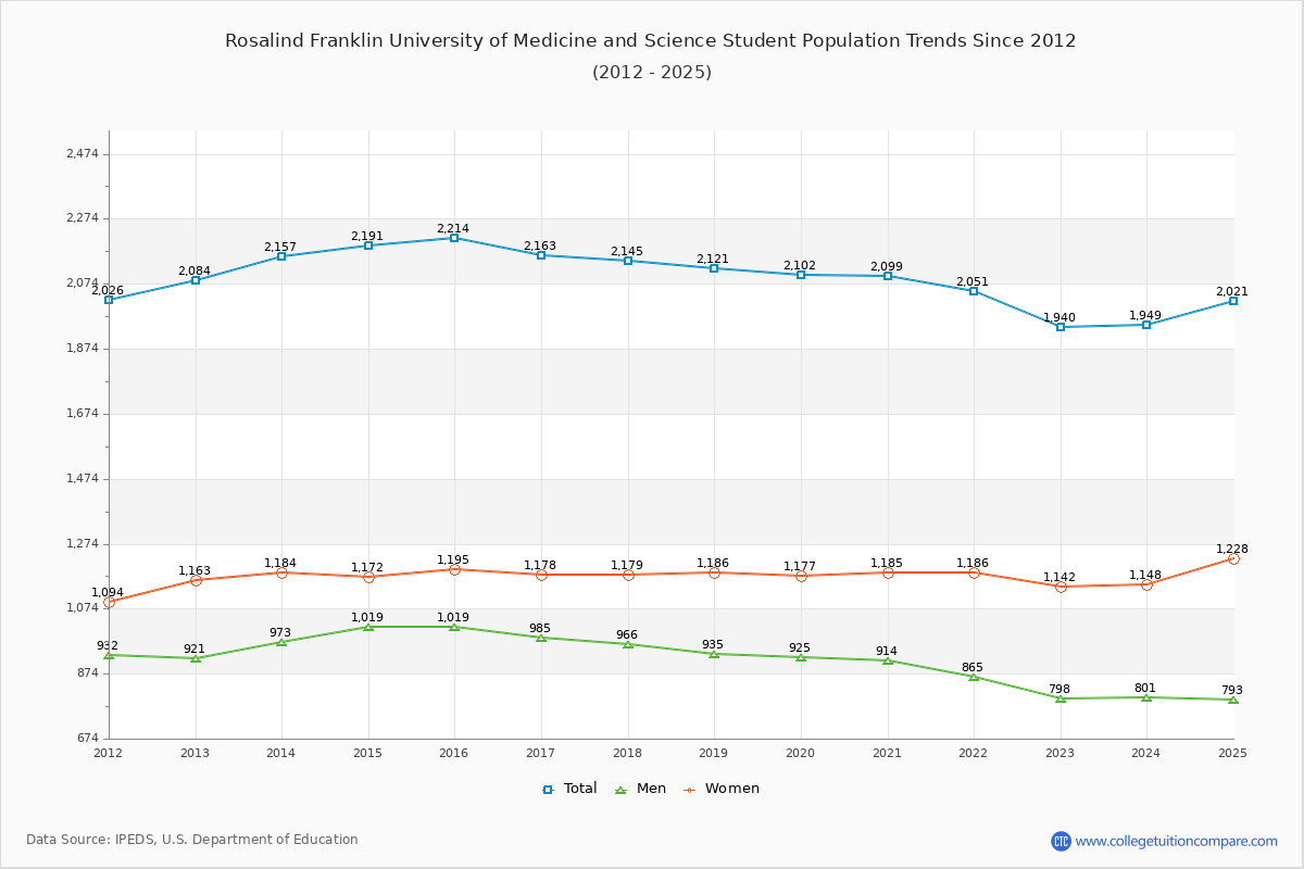 Rosalind Franklin University of Medicine and Science Enrollment Trends Chart