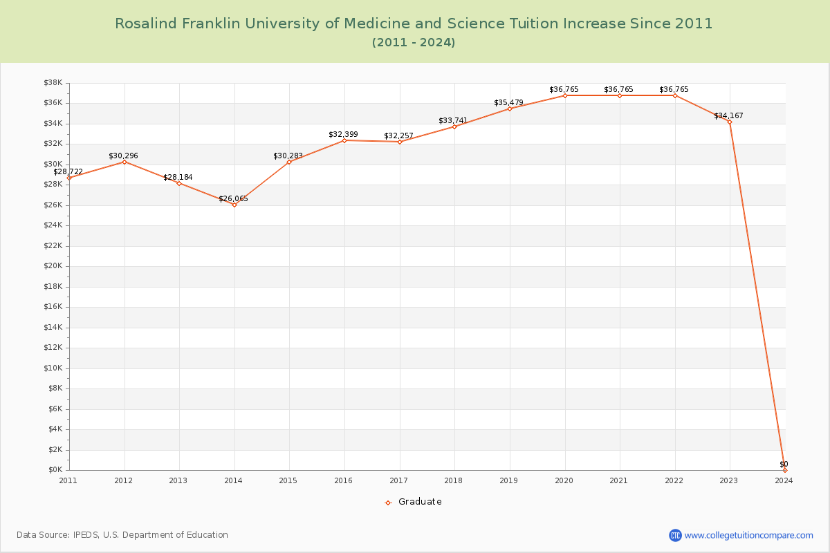 Rosalind Franklin University of Medicine and Science Tuition & Fees Changes Chart