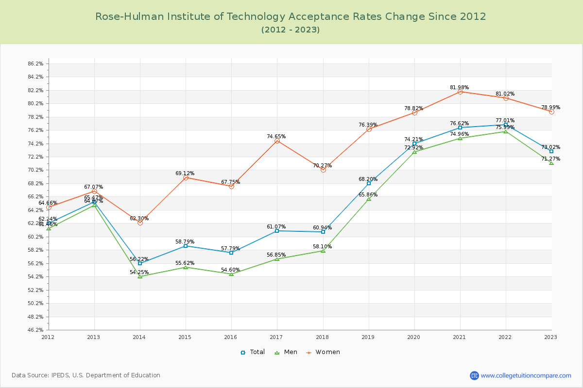Rose-Hulman Institute of Technology Acceptance Rate Changes Chart
