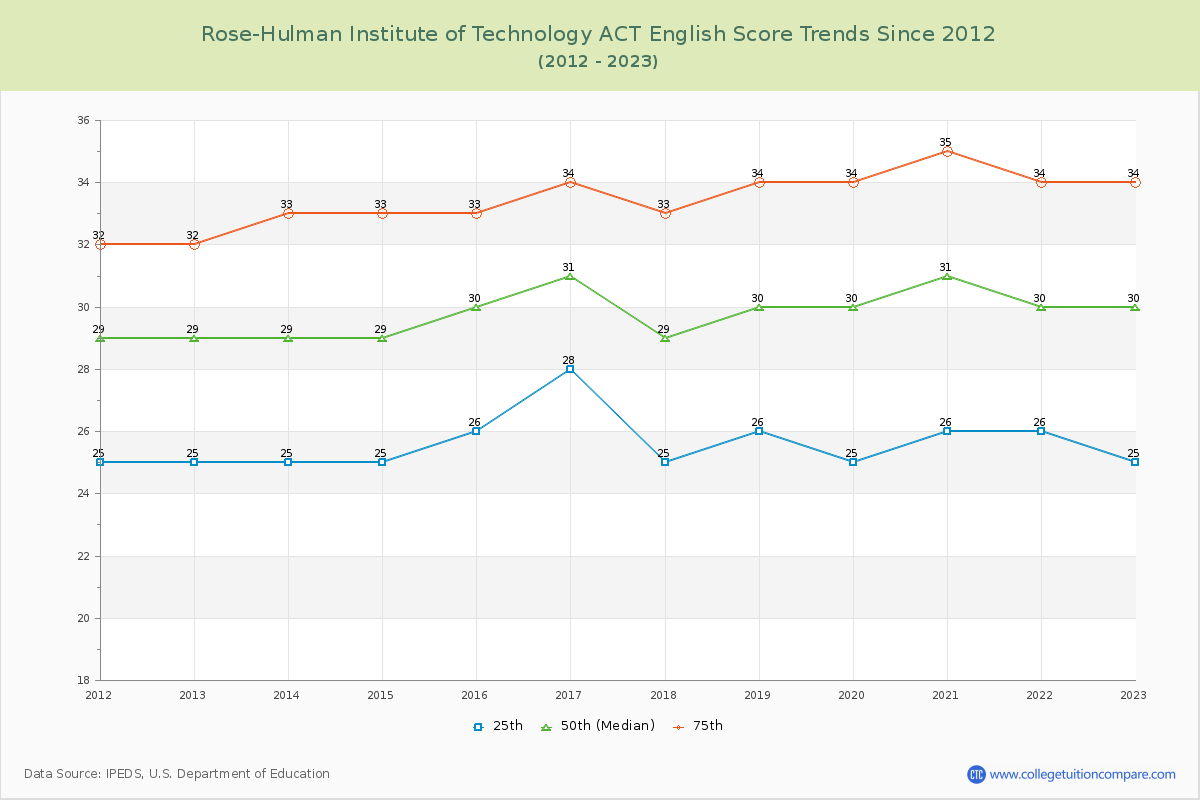 Rose-Hulman Institute of Technology ACT English Trends Chart