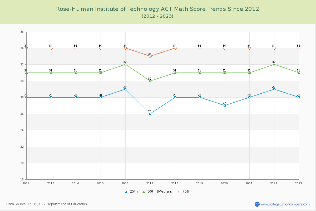 Rose-Hulman Institute of Technology ACT Math Score Trends Chart