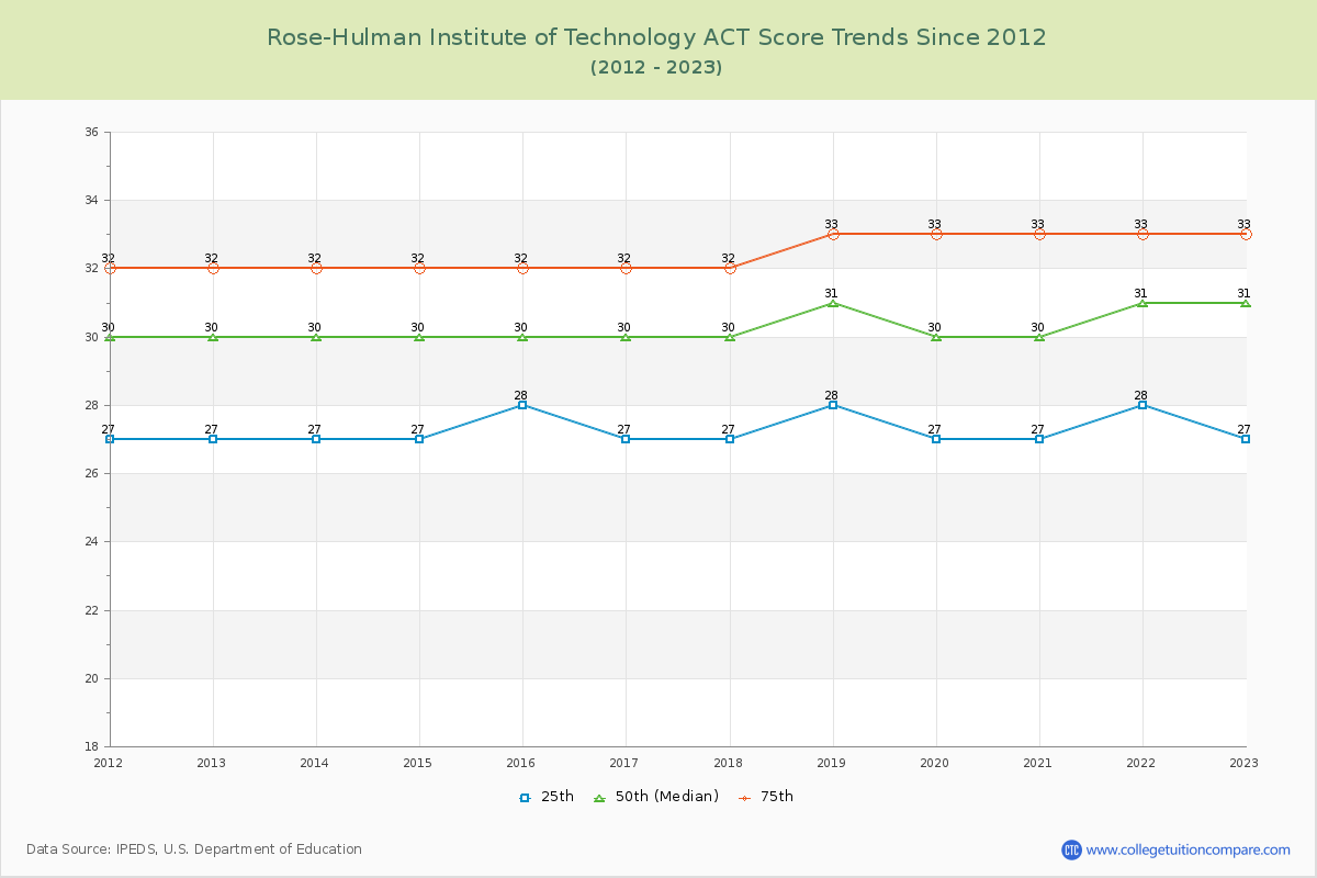 Rose-Hulman Institute of Technology ACT Score Trends Chart