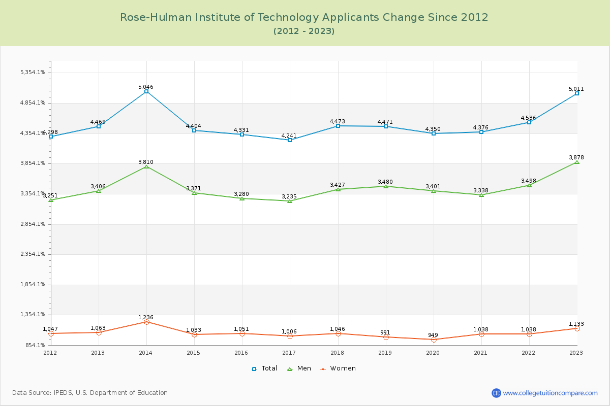 Rose-Hulman Institute of Technology Number of Applicants Changes Chart