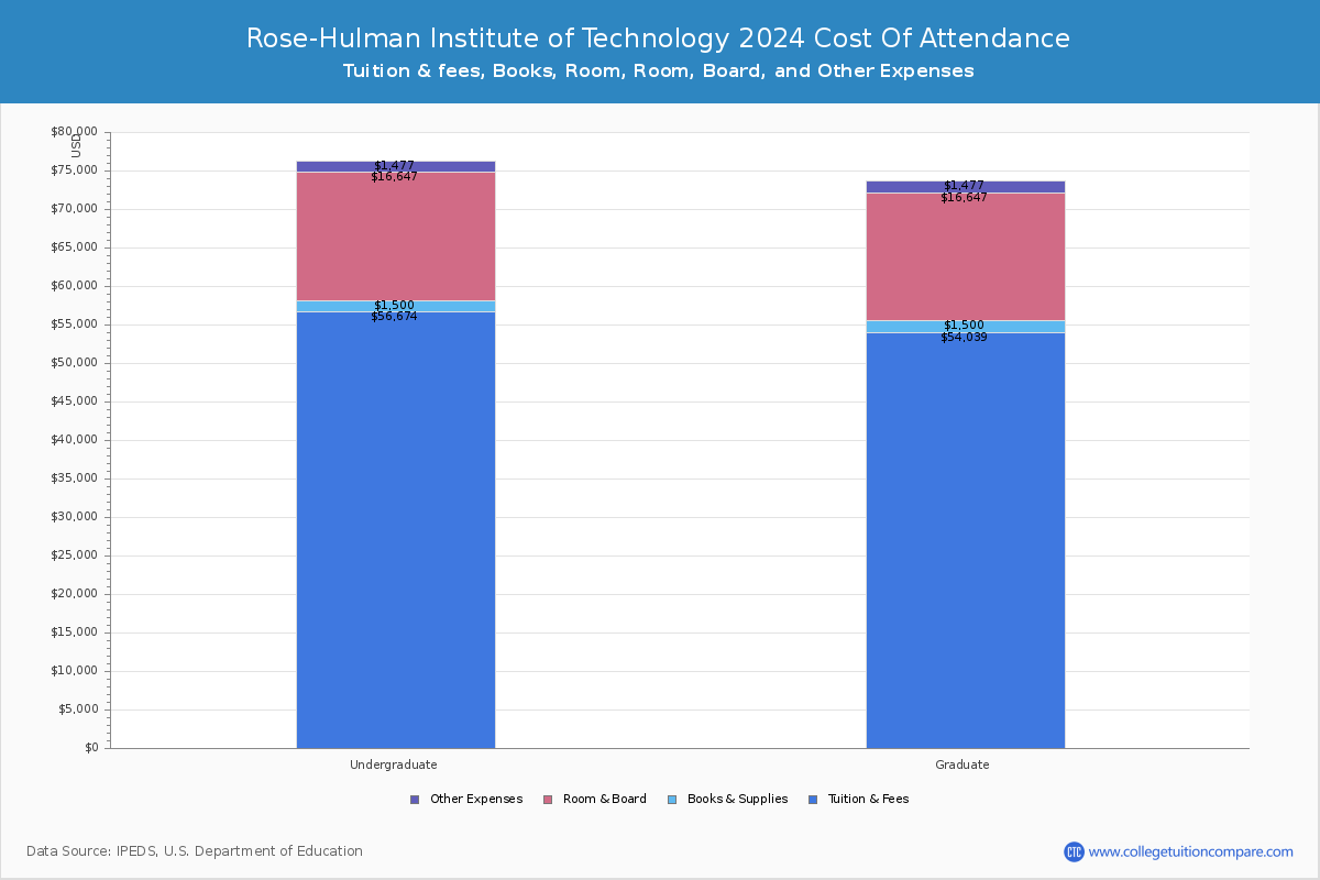 Rose-Hulman Institute of Technology - COA