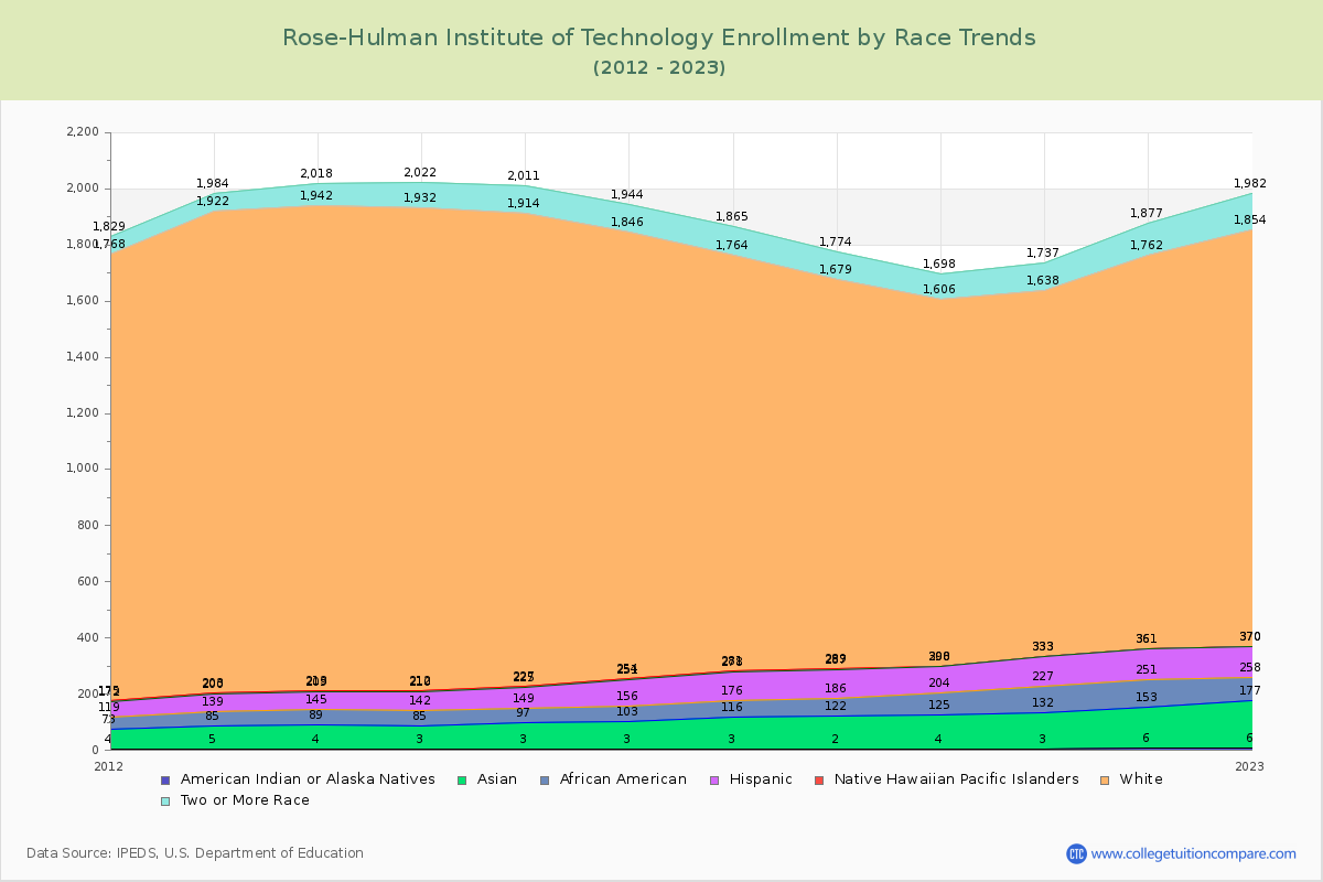 Rose-Hulman Institute of Technology Enrollment by Race Trends Chart