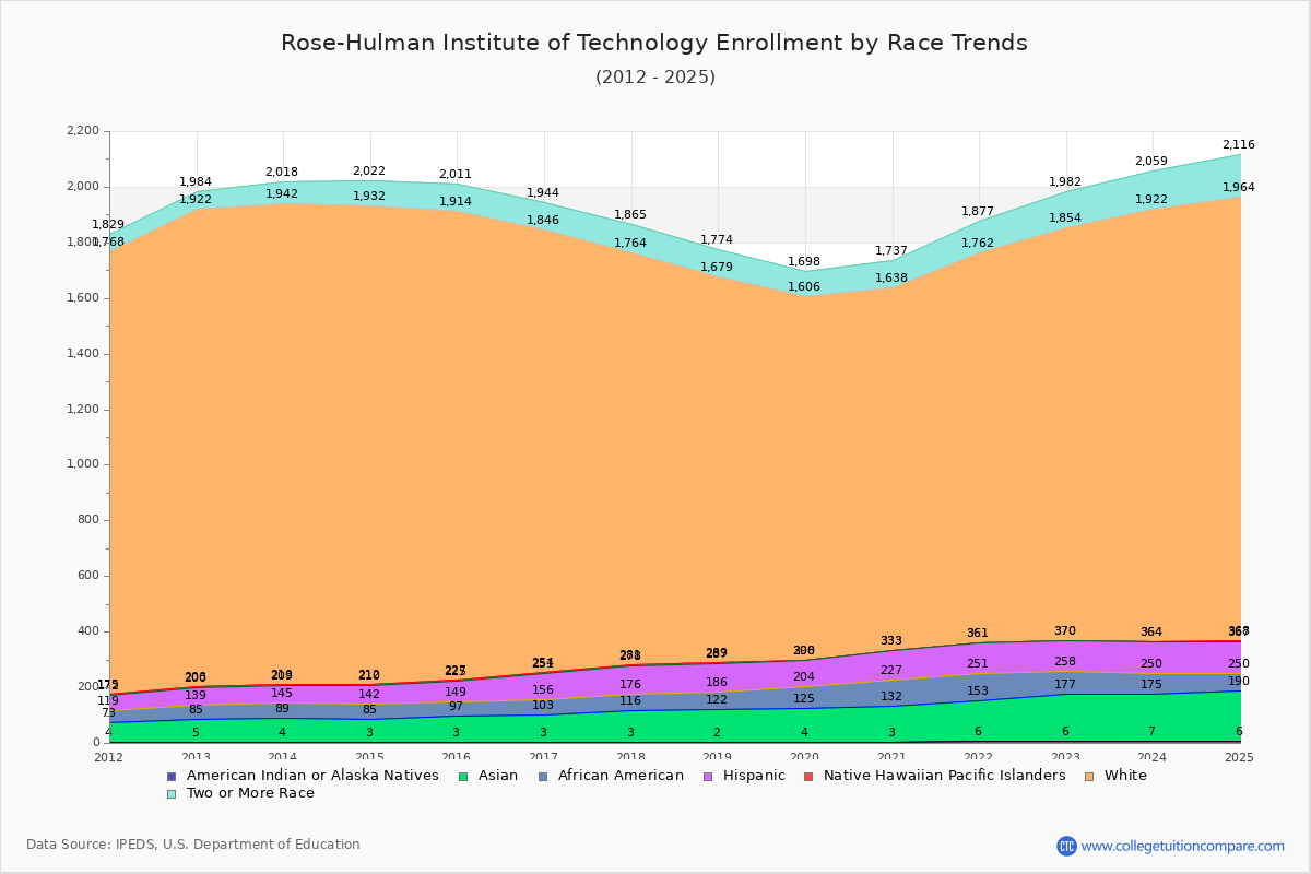 Rose-Hulman Institute of Technology Enrollment by Race Trends Chart