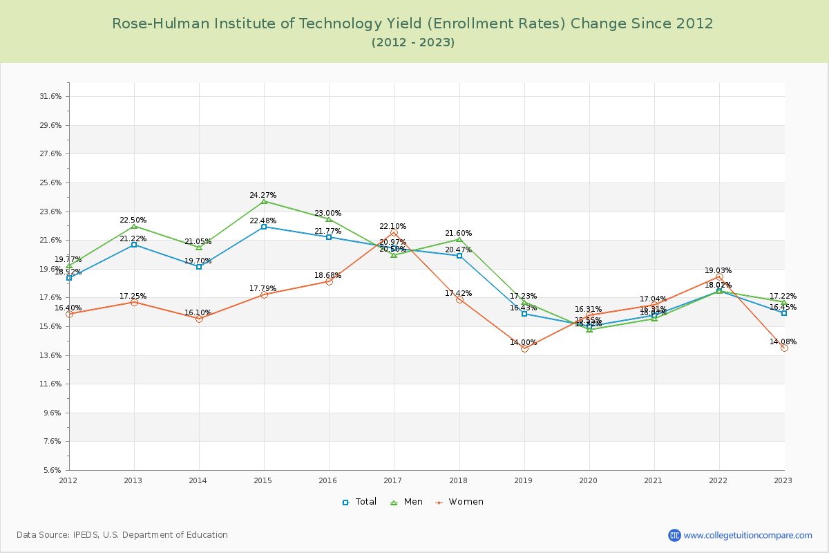 Rose-Hulman Institute of Technology Yield (Enrollment Rate) Changes Chart