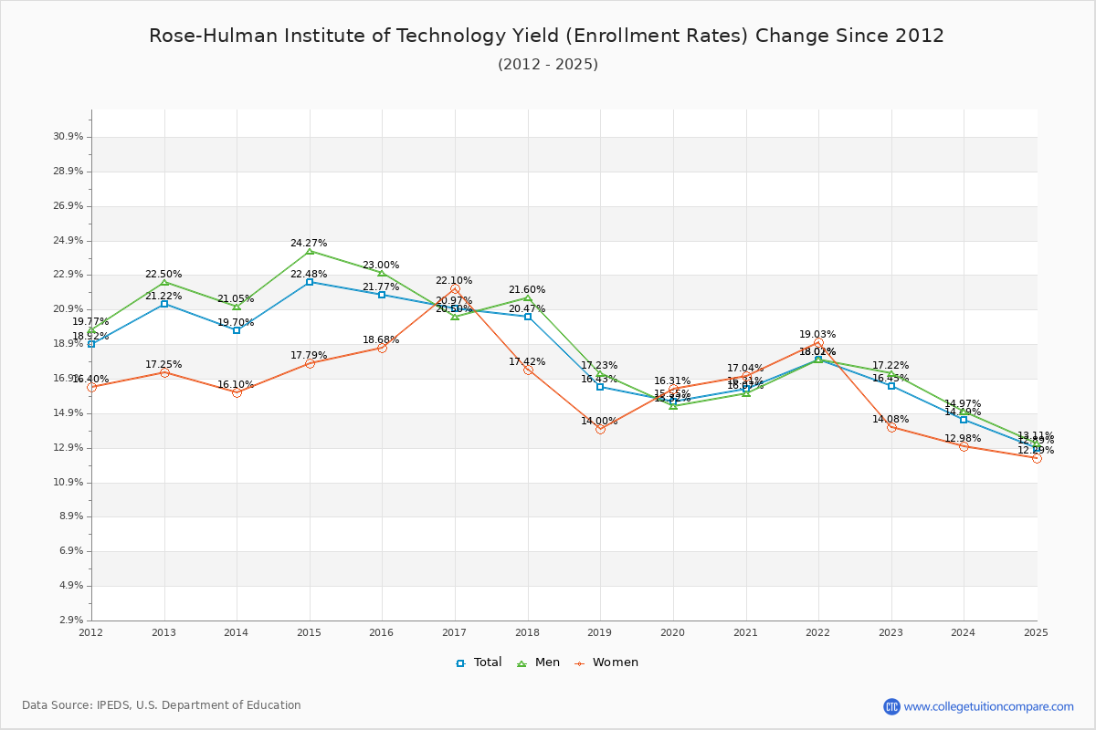 Rose-Hulman Institute of Technology enrollment rate trends chart showing historical yield changes from 2015 to 2025