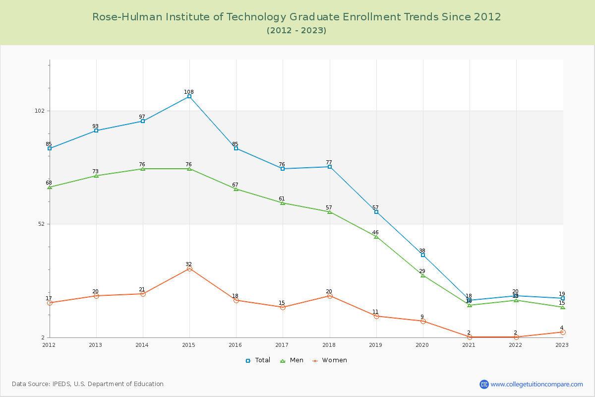 Rose-Hulman Institute of Technology Graduate Enrollment Trends Chart