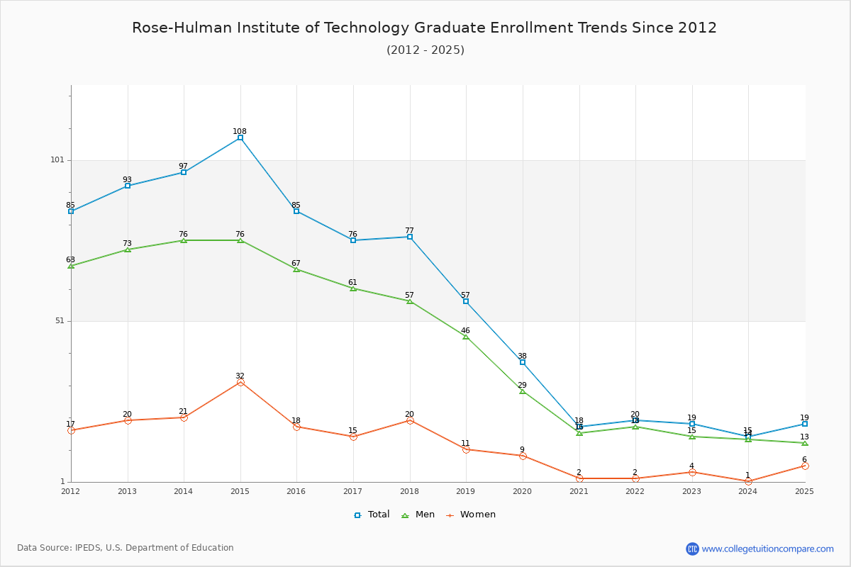 Rose-Hulman Institute of Technology Graduate Enrollment Trends Chart