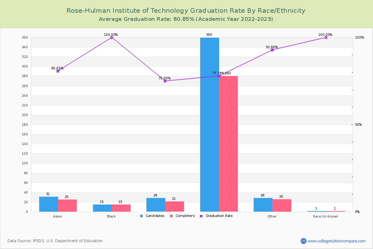 Rose-Hulman Institute of Technology graduate rate by race