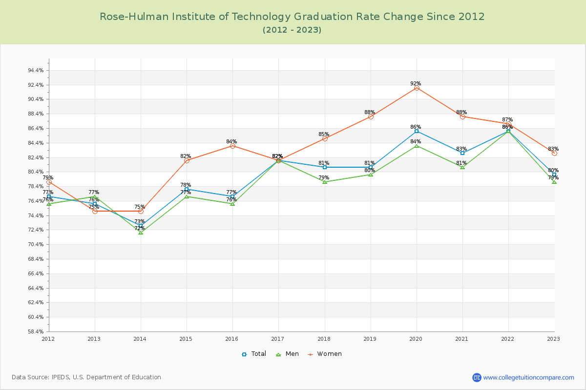 Rose-Hulman Institute of Technology Graduation Rate Changes Chart