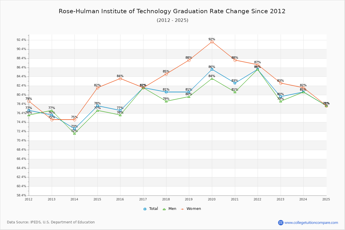 Rose-Hulman Institute of Technology Graduation Rate Changes Chart