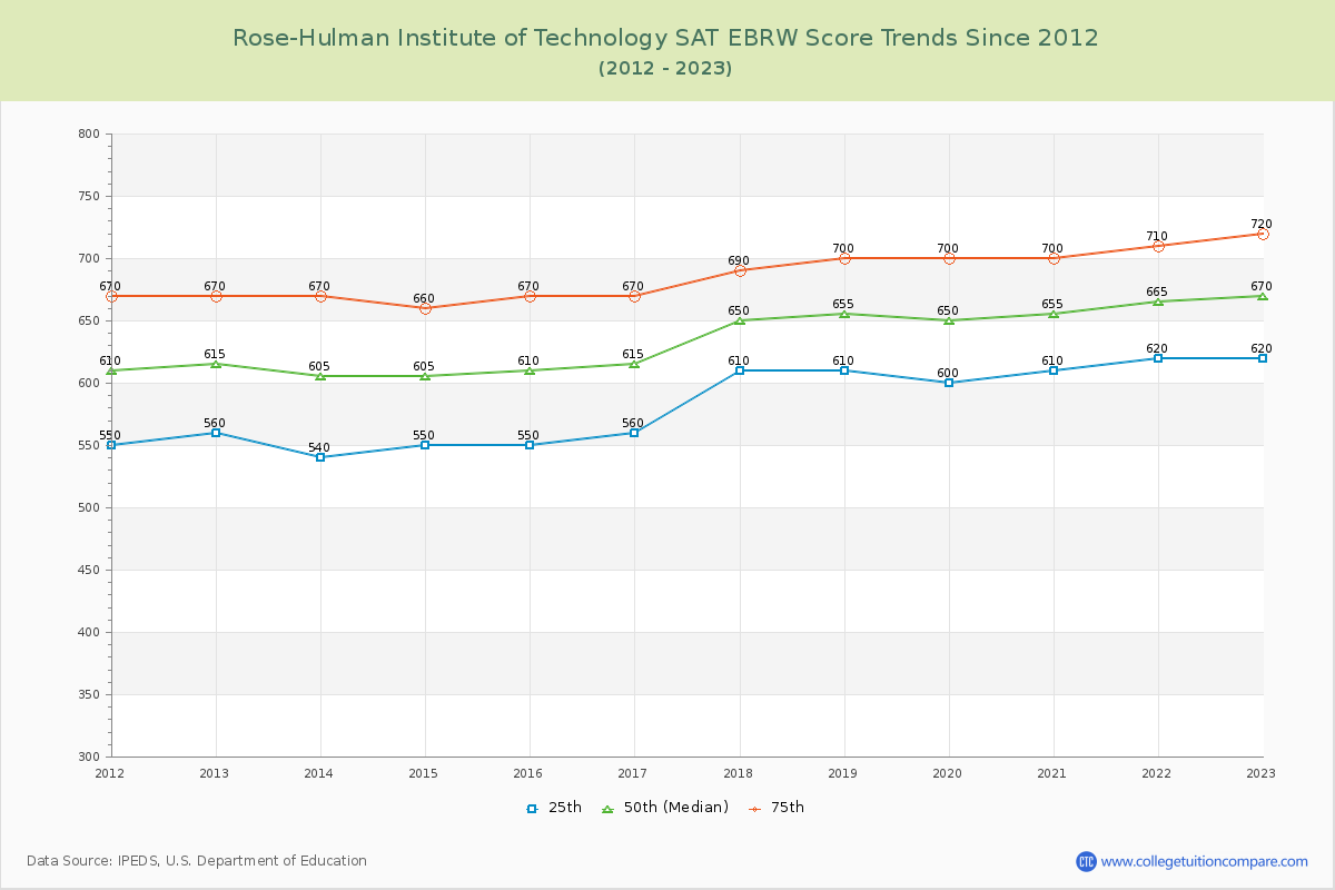 Rose-Hulman Institute of Technology SAT EBRW (Evidence-Based Reading and Writing) Trends Chart