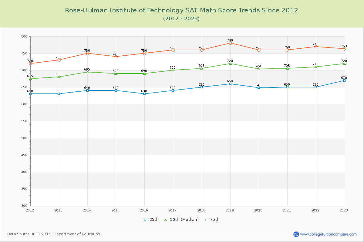 Rose-Hulman Institute of Technology SAT Math Score Trends Chart