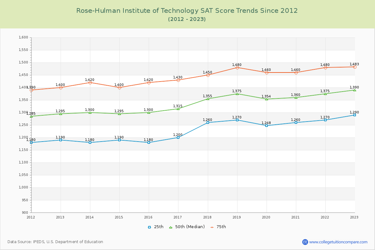 Rose-Hulman Institute of Technology SAT Score Trends Chart