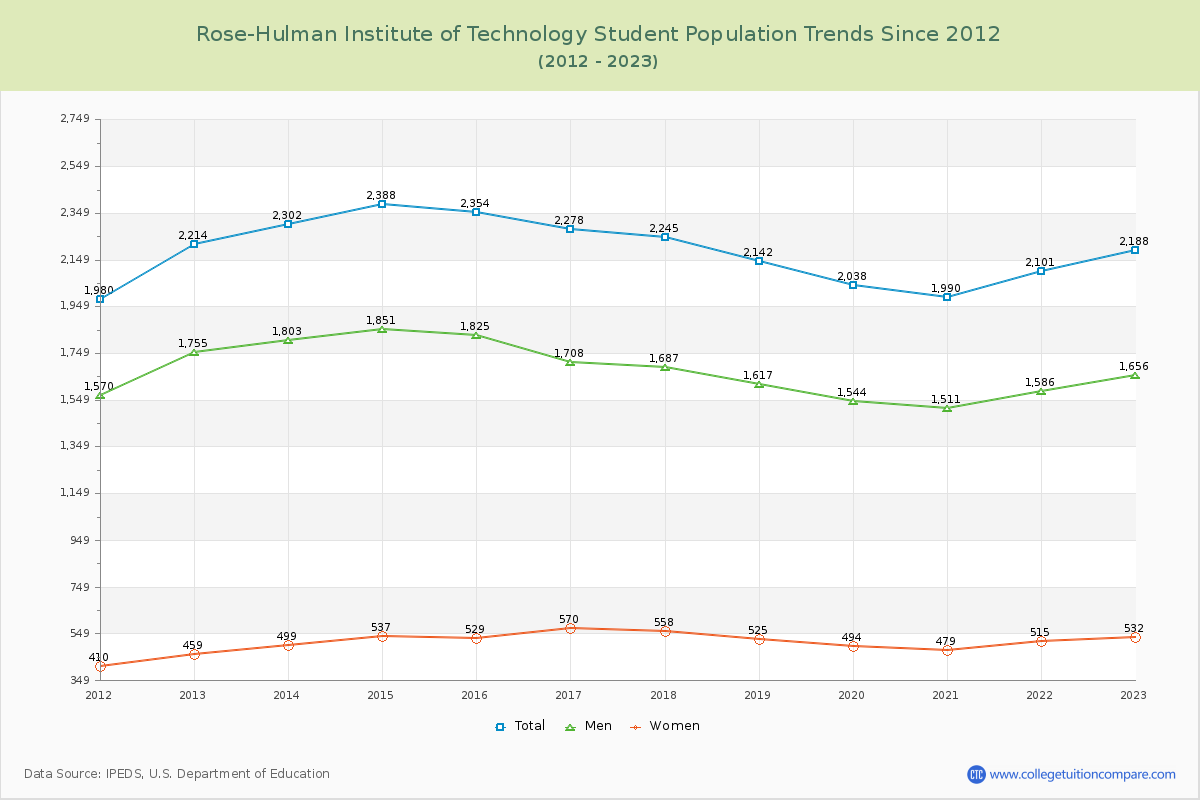 Rose-Hulman Institute of Technology Enrollment Trends Chart