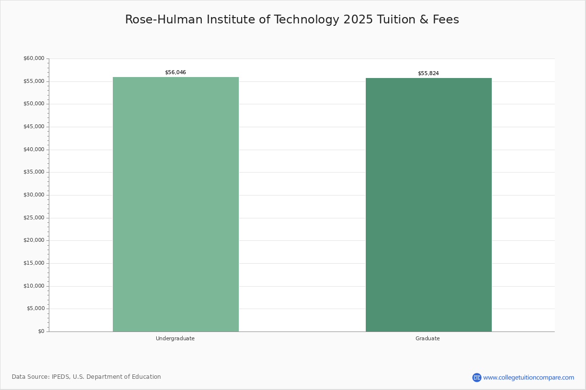 Rose Hulman Institute Of Technology Terre Haute IN