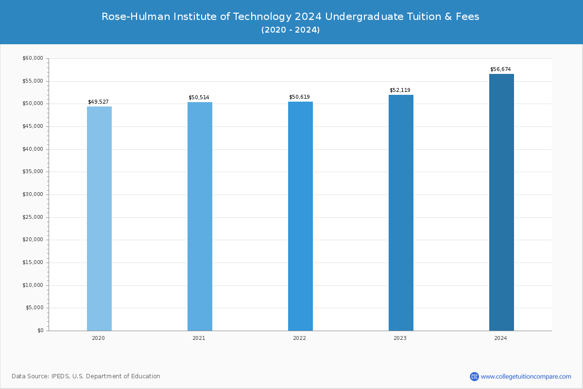 Rose-Hulman Institute of Technology - Undergraduate Tuition Chart