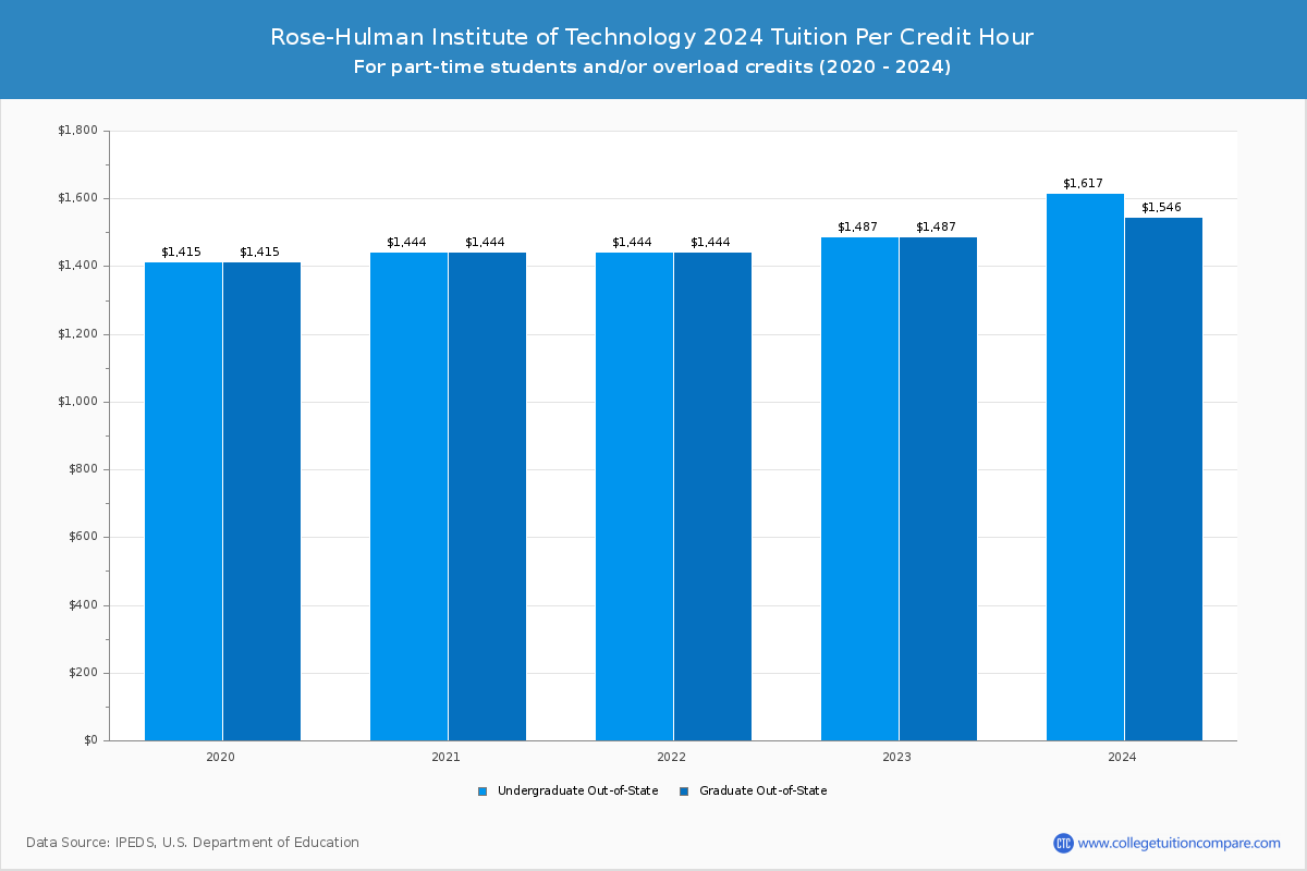 Rose-Hulman Institute of Technology - Tuition per Credit Hour