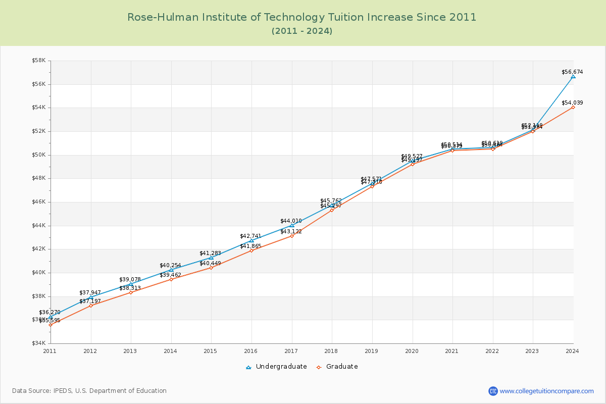 Rose-Hulman Institute of Technology Tuition & Fees Changes Chart
