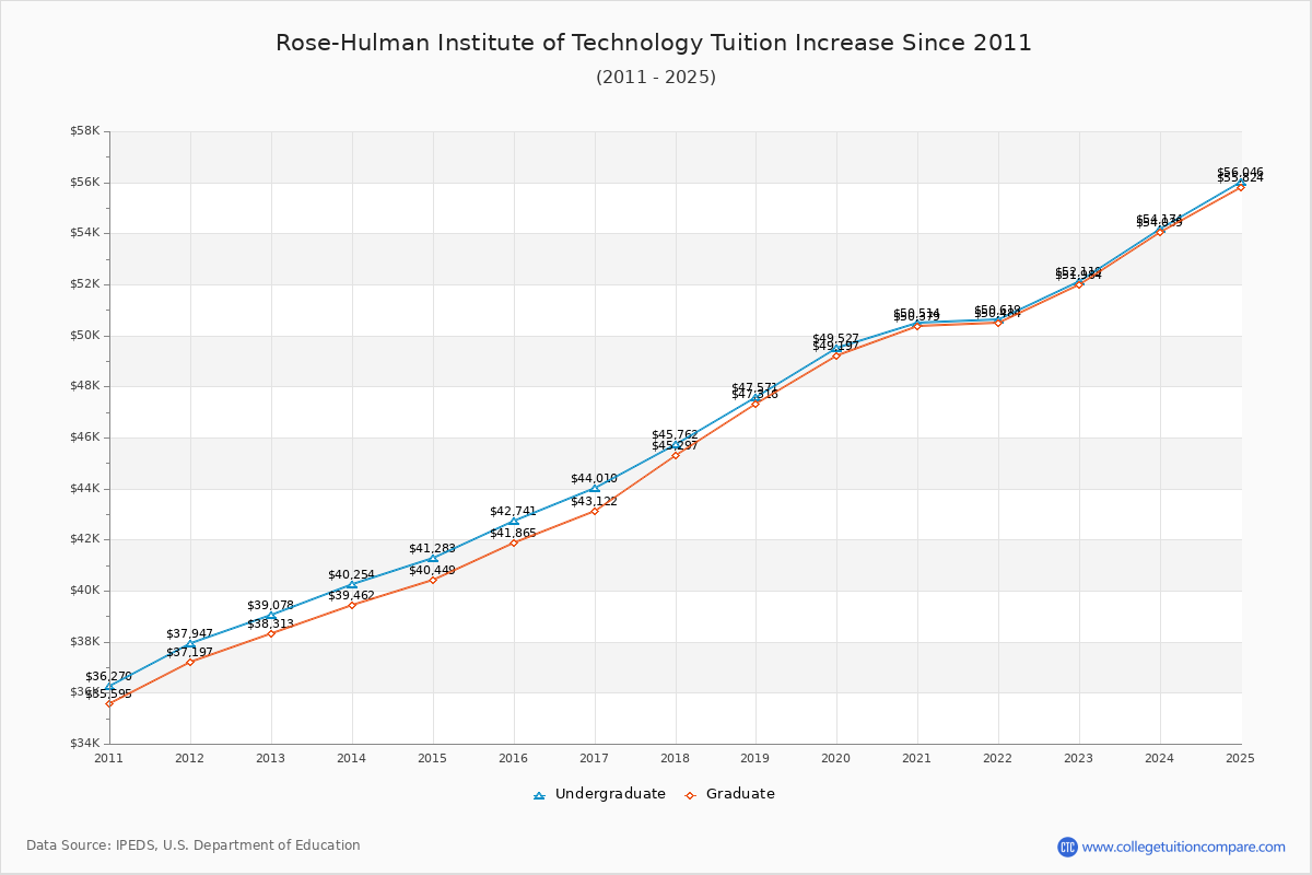 Rose-Hulman Institute of Technology Tuition & Fees Changes Chart