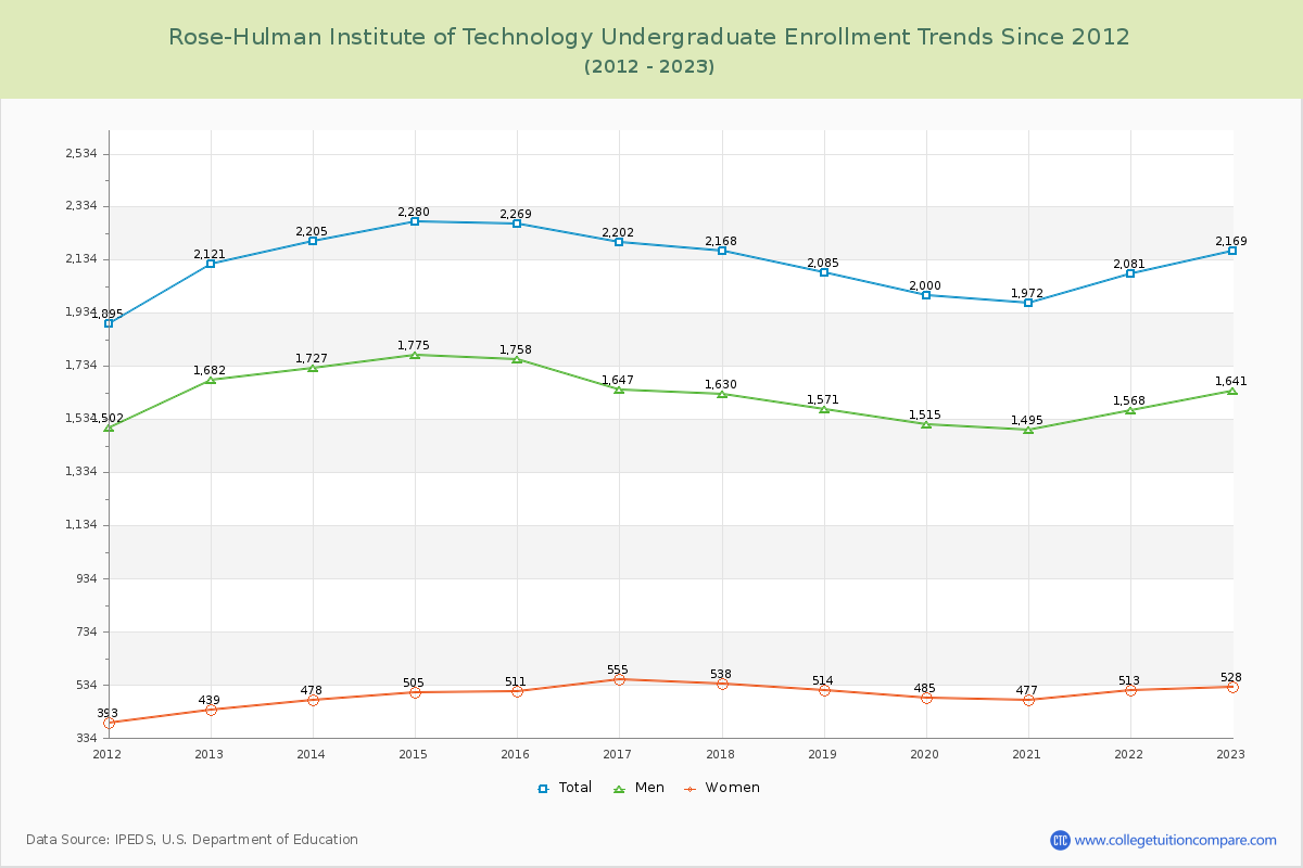 Rose-Hulman Institute of Technology Undergraduate Enrollment Trends Chart