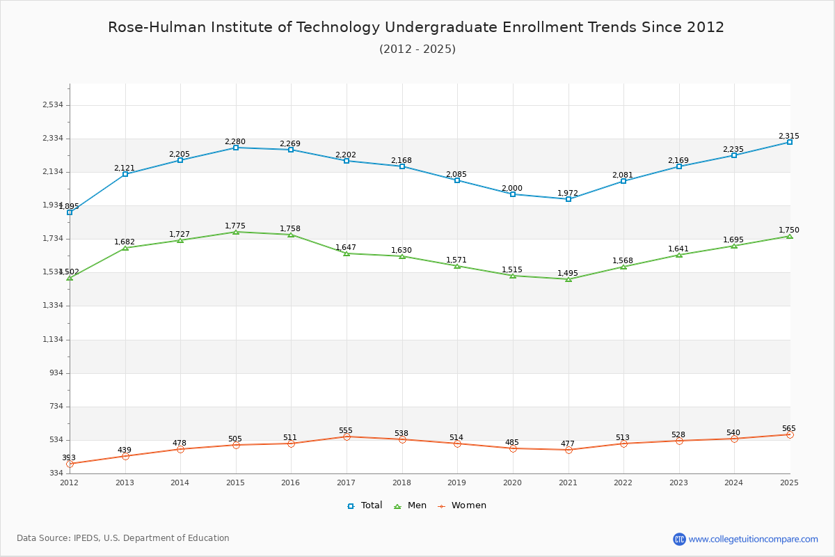 Rose-Hulman Institute of Technology Undergraduate Enrollment Trends Chart