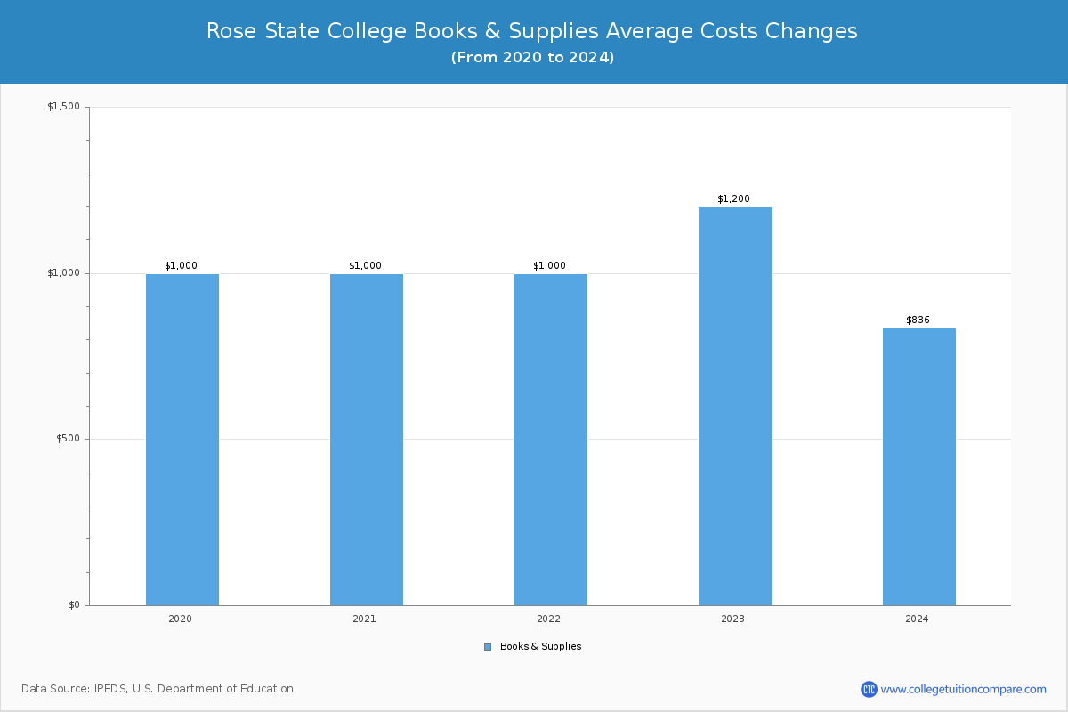 Rose State College - Books and Supplies Costs
