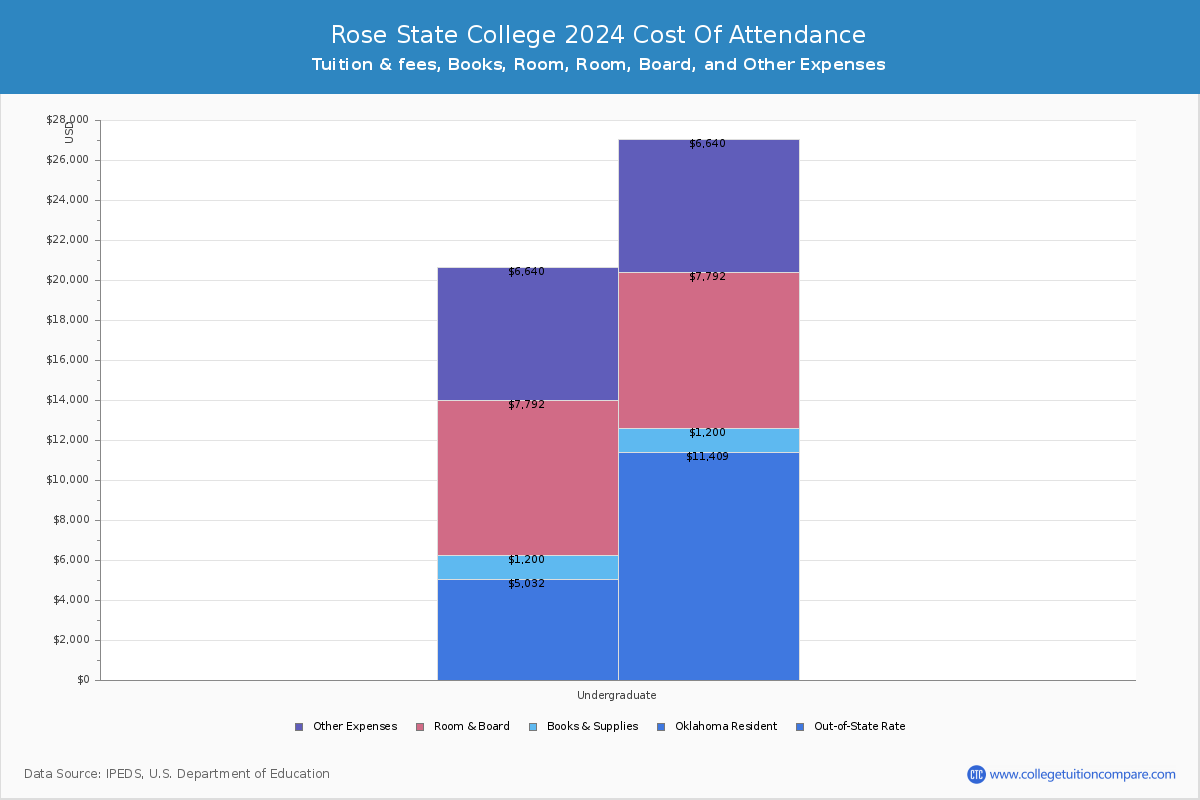 Rose State College - COA