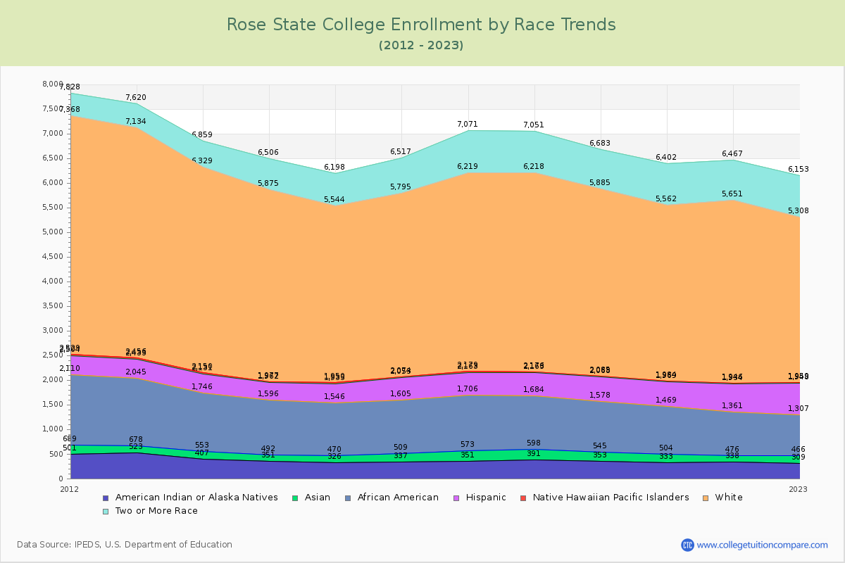 Rose State College Enrollment by Race Trends Chart