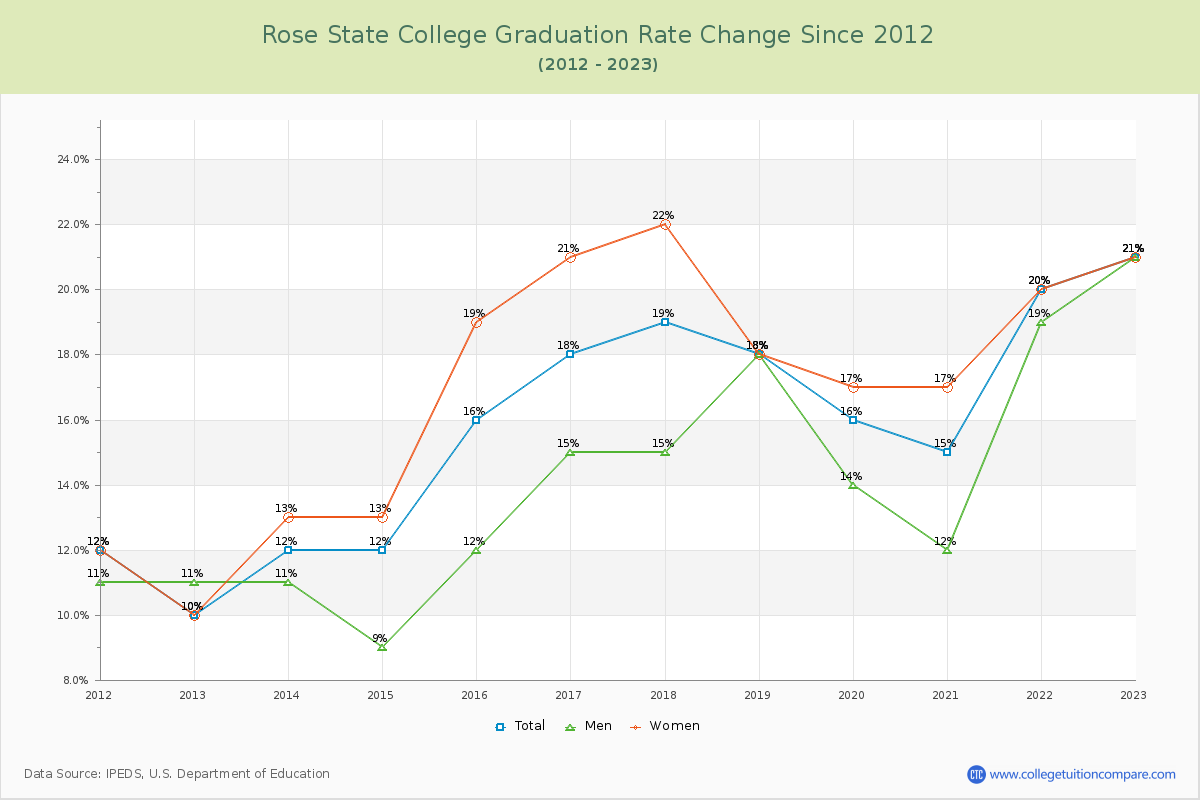 Rose State College Graduation Rate Changes Chart