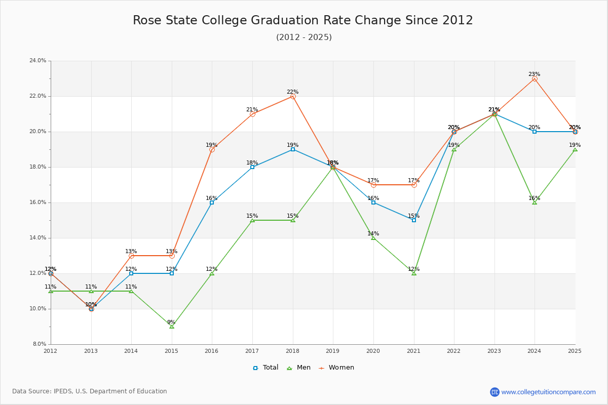 Rose State College Graduation Rate Changes Chart